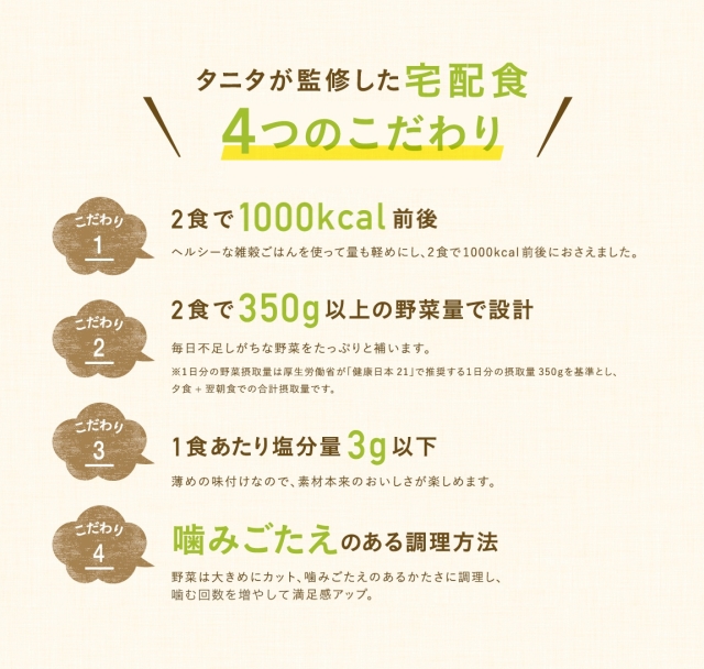 タニタが監修した宅配食　4つのこだわり　【こだわり1】2食で1000kcal前後　ヘルシーな雑穀ご飯を使って量も軽めにし、2食で1000kcal前後におさえました。【こだわり2】2食で350g以上の野菜量で設計　毎日不足しがちな野菜をたっぷりと補います。※1日分の野菜摂取量は厚生労働省が「健康日本21」で推奨する1日分の摂取量350gを基準とし、夕食+翌朝食での合計摂取量です。　【こだわり3】1食あたり塩分量3g以下　薄めの味付けなので、素材本来のおいしさが楽しめます。　【こだわり4】噛みごたえのある調理方法　野菜は大きめにカット、噛みごたえのあるかたさに調理し、噛む回数を増やして満足感アップ。